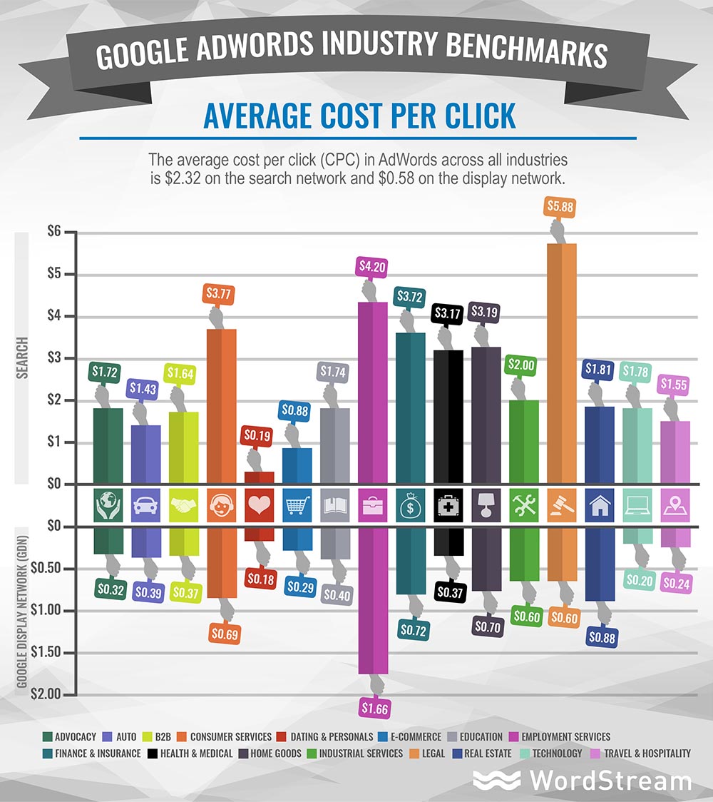 What's Your Industry's Standard Cost Per Click? Advantage