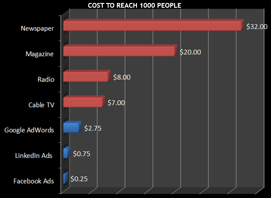 average cost per reach for various media outlets